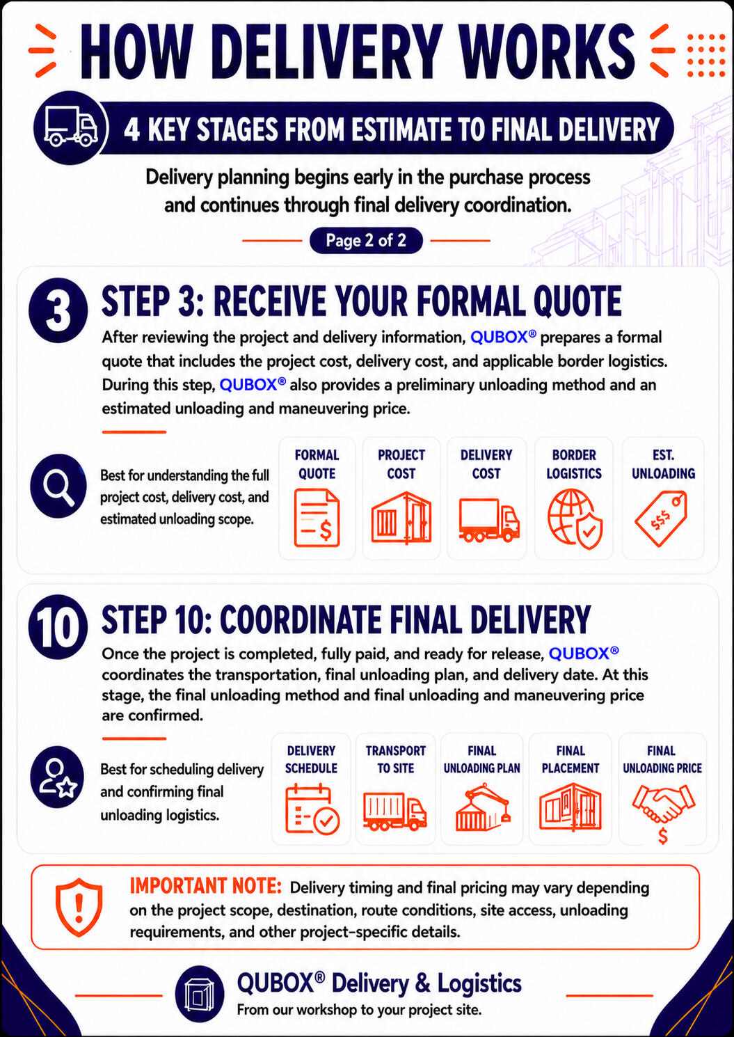 How Delivery Works